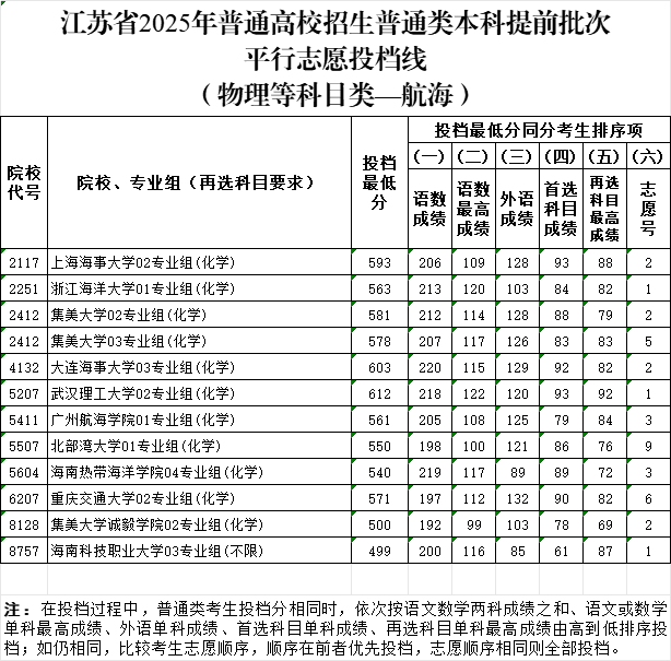 北大最低662，清华最低659！江苏省公布提前批分数线