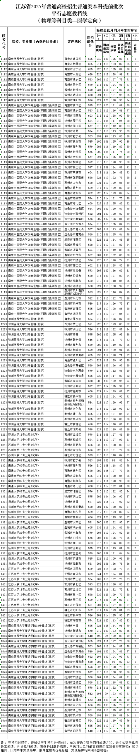 北大最低662，清华最低659！江苏省公布提前批分数线