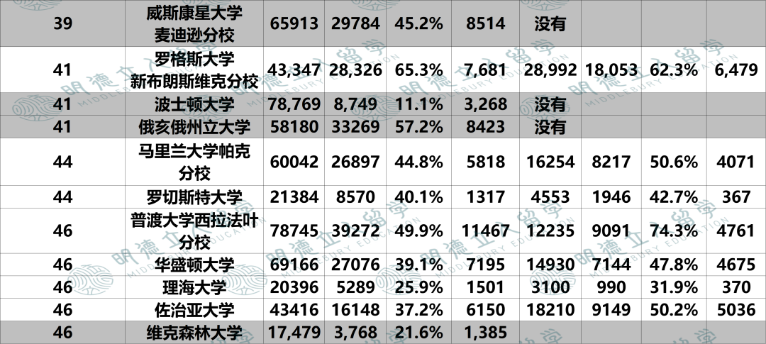 哪些大学国际生录取率≈本土生？仅这1所T30更宠国际生！