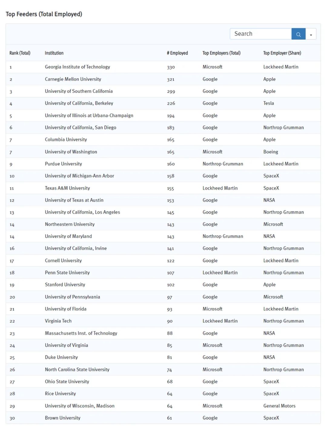 备受雇主青睐的工程专业Top10美国大学！这些“理工神校”不容错过！