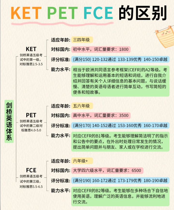一分钟看懂为什么牛娃都在考KET/PET/FCE?