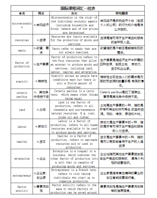 IG数学经济生物物理词汇表，准IGCSE学生暑期要掌握，轻松应对新学期