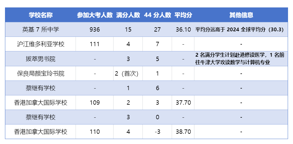 2025年IB夏季大考全球均分上涨！IB课程辅导机构怎么选？