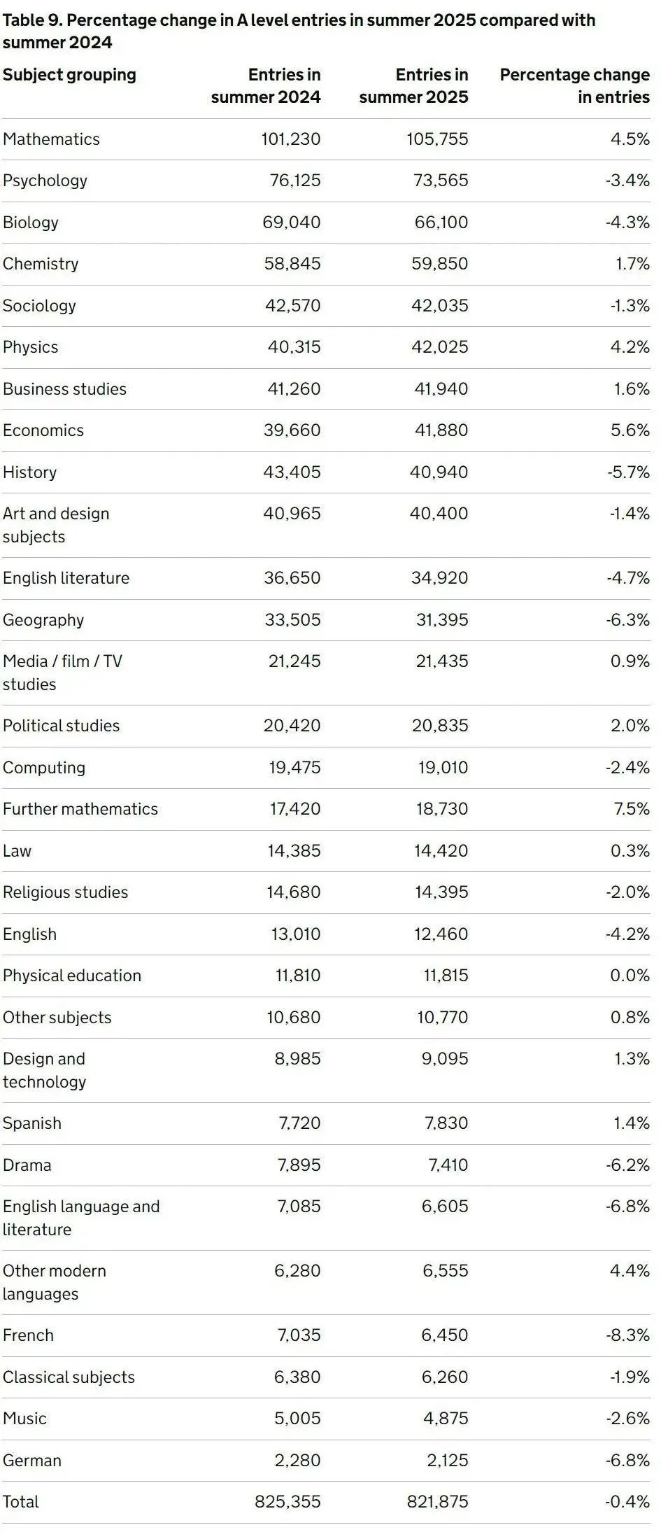 2025英国夏季大考数据曝光！A-Level考生超82w！数学逆势增长，这些科目热度下降？