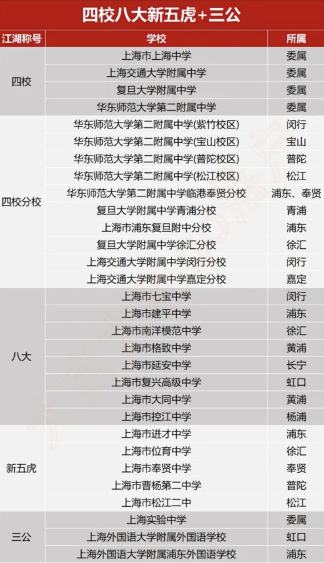 上海三公四校八大新五虎学校优劣势全解析：小升初择校必看升学指南