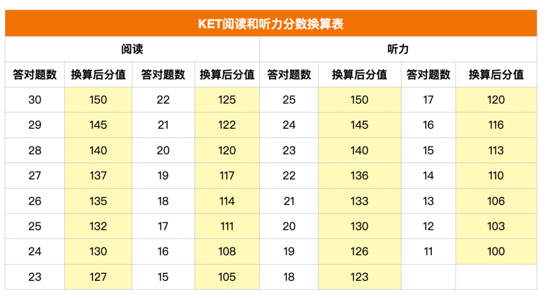 【建议收藏】ket常见问题解答！ket考试有哪些题型？ket考试可以对标中考？（含ket真题免费领）