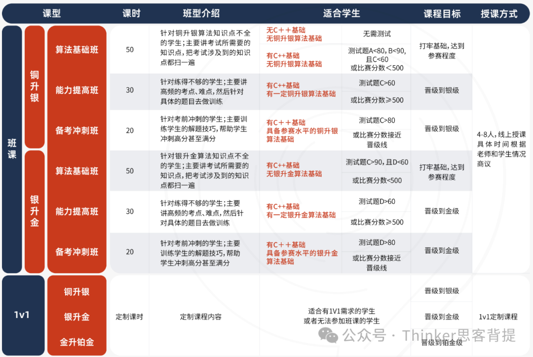 【USACO计算机竞赛】时间？usaco真题、参考书、专业术语对照表，快帮孩子收藏！