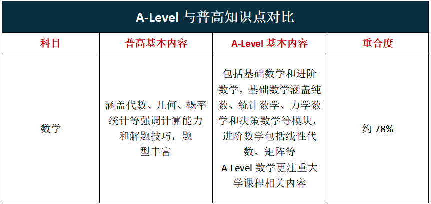 都说A-level比普通高考更简单？深度对比解析来了！