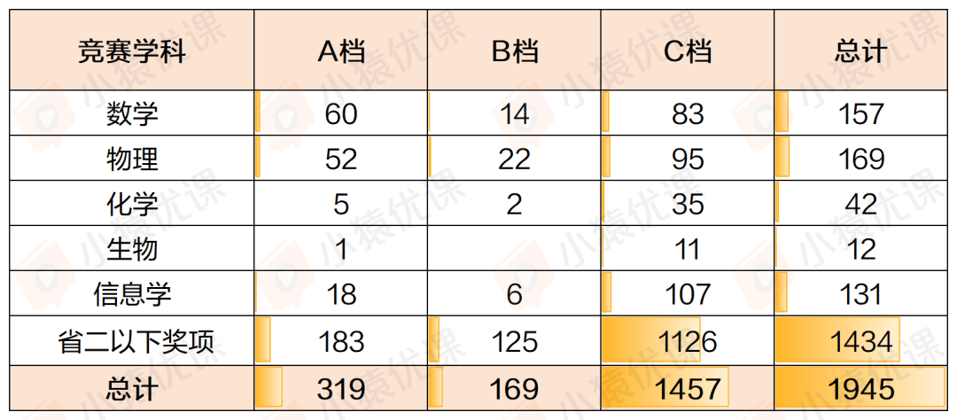 学物理竞赛对升学有什么用？7条高考外的名校升学路径