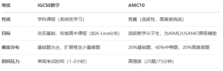 IG数学和AMC10竞赛内在联系！AMC10竞赛暑期培训课程来袭！