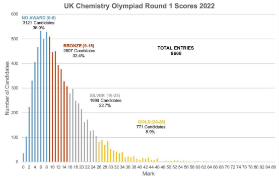 五年金奖数据揭示：UKChO正悄悄“内卷”，你的化学实力还跟得上吗？