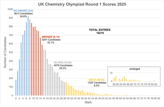 五年金奖数据揭示：UKChO正悄悄“内卷”，你的化学实力还跟得上吗？