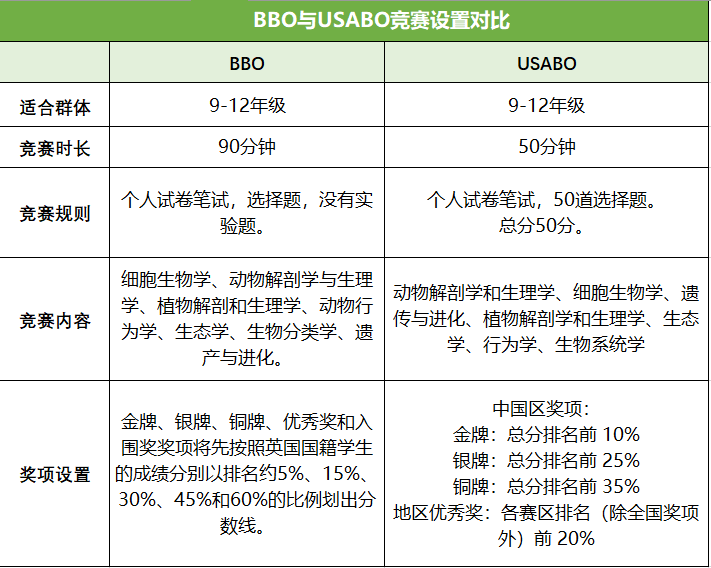 能同时参加BBO和USABO吗？历届学生有哪些经验分享？