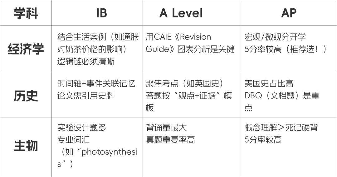 IB、A Level、AP UCAS/GPA换算全解析！附各科备考秘籍