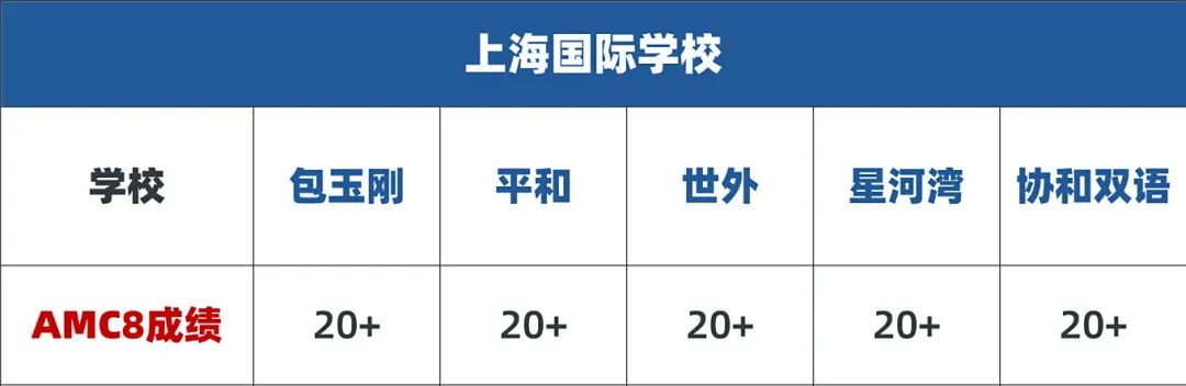 AMC8和奥数的区别是什么？看完这篇少走90%的弯路！