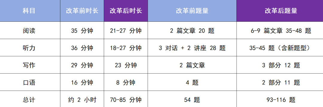 权威发布|2026托福改革核心变动全解析：附小站独家备考备考策略+首发改革真题
