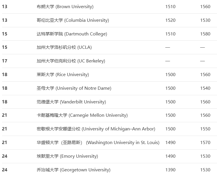 SAT 要考多少分才算稳？附超全备考攻略