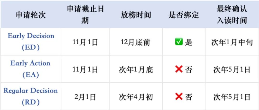 重磅更新！密歇根大学安娜堡新增ED轮次、商科+工程“王炸”双学位项目。