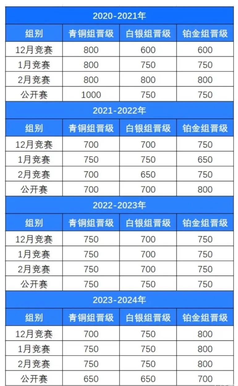 全球中小学生均可免费参加！美国信息学竞赛USACO，含金量拉满！
