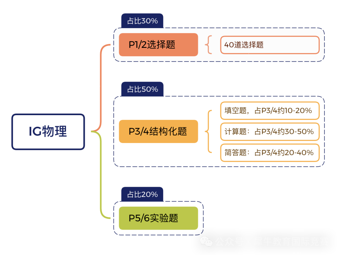 IGCSE暑期不卷，更待何时？ 机构IGCSE物理先修班&强化班，助力冲A*~