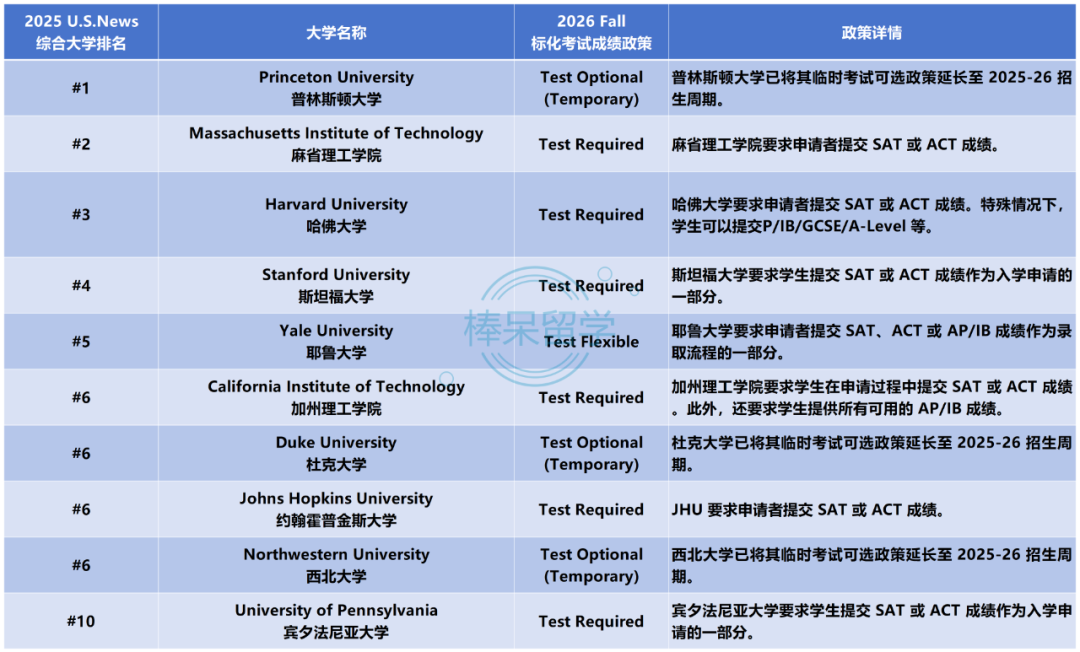 2026 Fall 标化要求更新！普林斯顿大学、杜克大学、西北大学依旧执行标化可选政策！