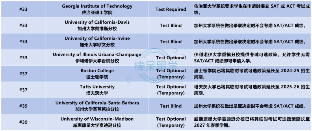 2026 Fall 标化要求更新！普林斯顿大学、杜克大学、西北大学依旧执行标化可选政策！