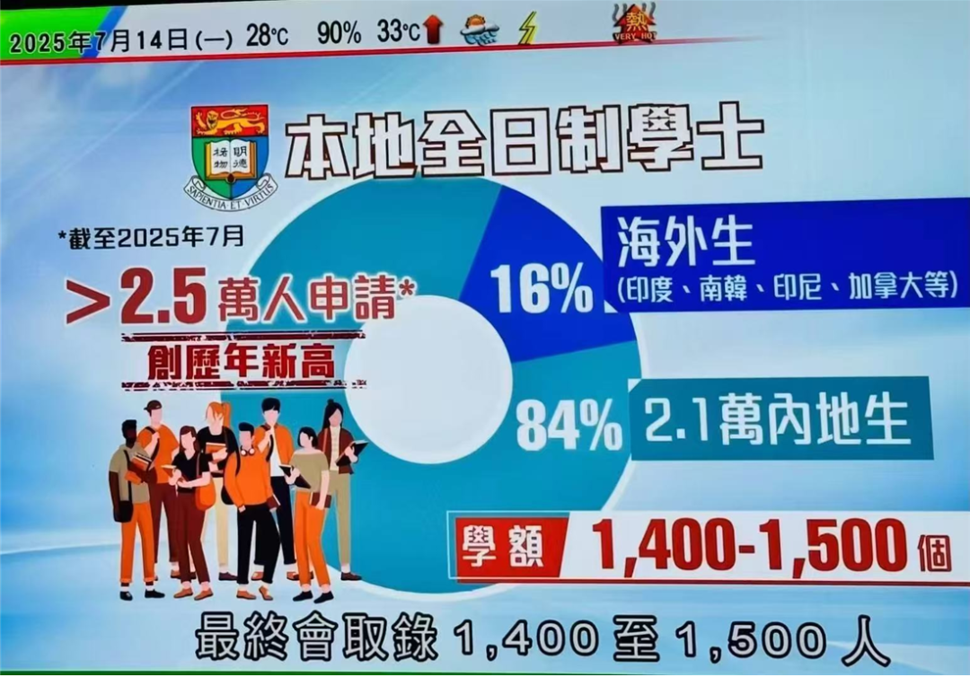 2.5万份申请！港大非本地生申请量飙25%！创历史新高！