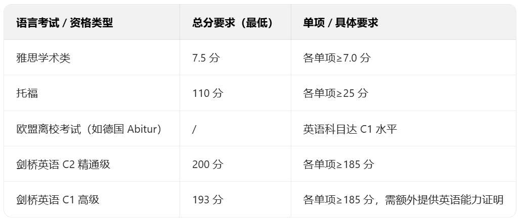 突发！爱丁堡宣布不再接受PTE成绩！