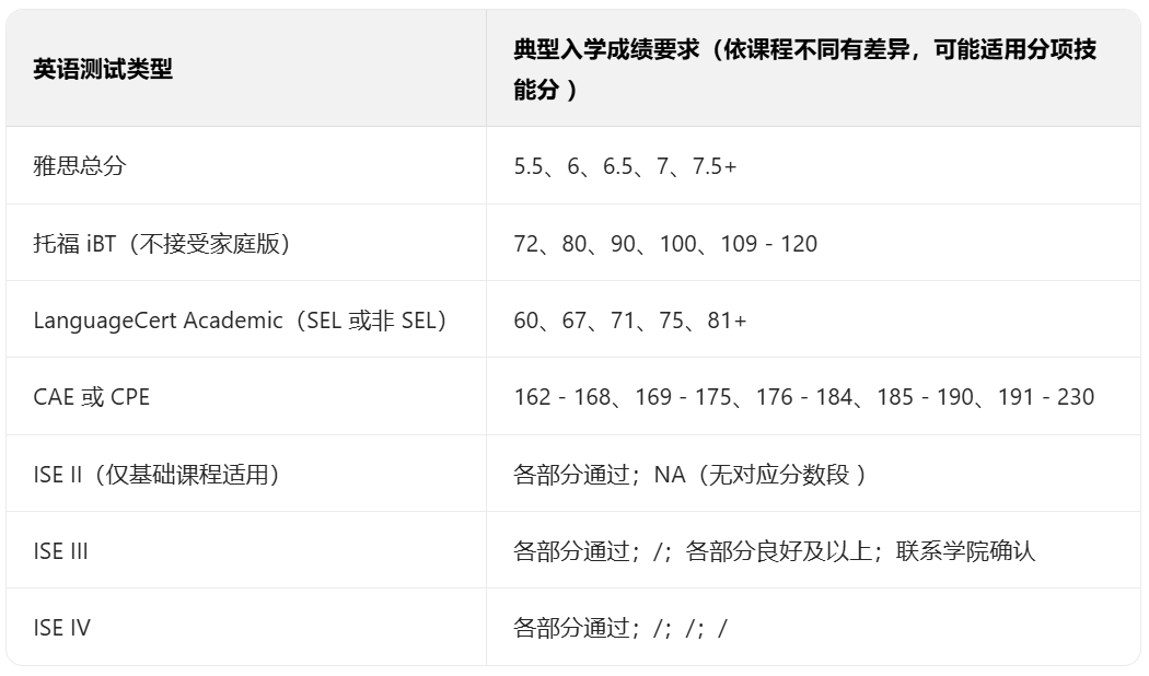突发！爱丁堡宣布不再接受PTE成绩！