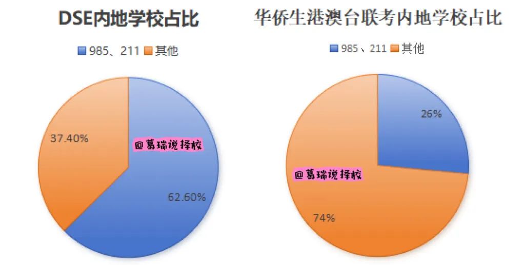 985录取率差5倍？DSE VS 华侨生联考，选对躺进复旦！