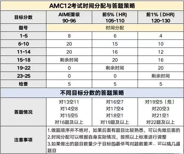 国际生必看！AMC12数学竞赛知识点有什么？附AMC12培训课程大纲