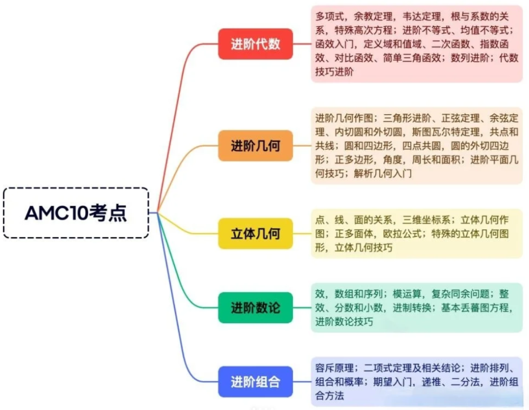 2025 年上海中考数学与 AMC10 竞赛难度对比AMC10含金量如何？