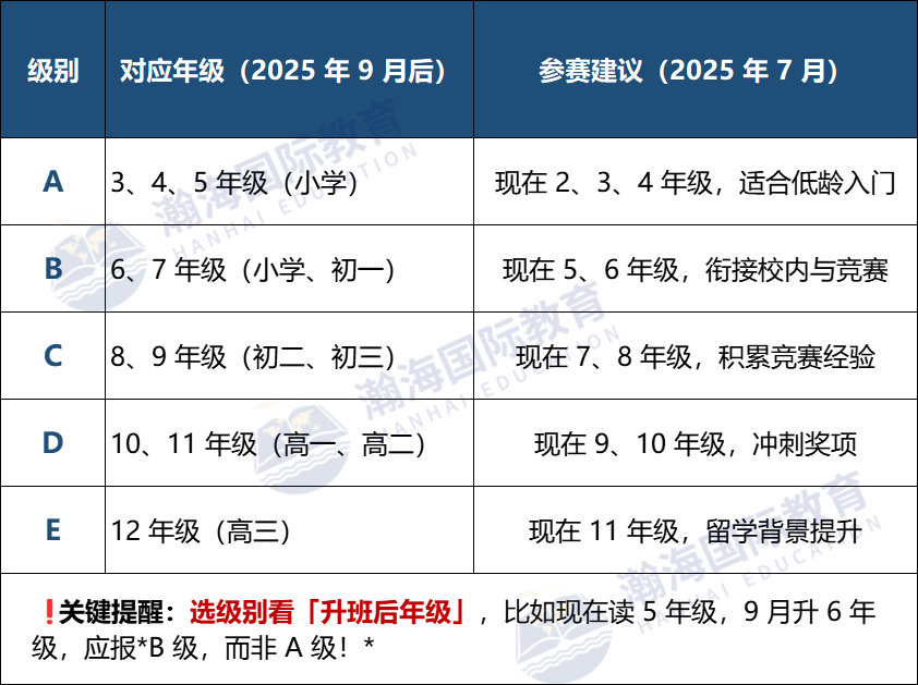 2025 澳洲AMC数学竞赛报名正式开启！新赛季规则解析来了