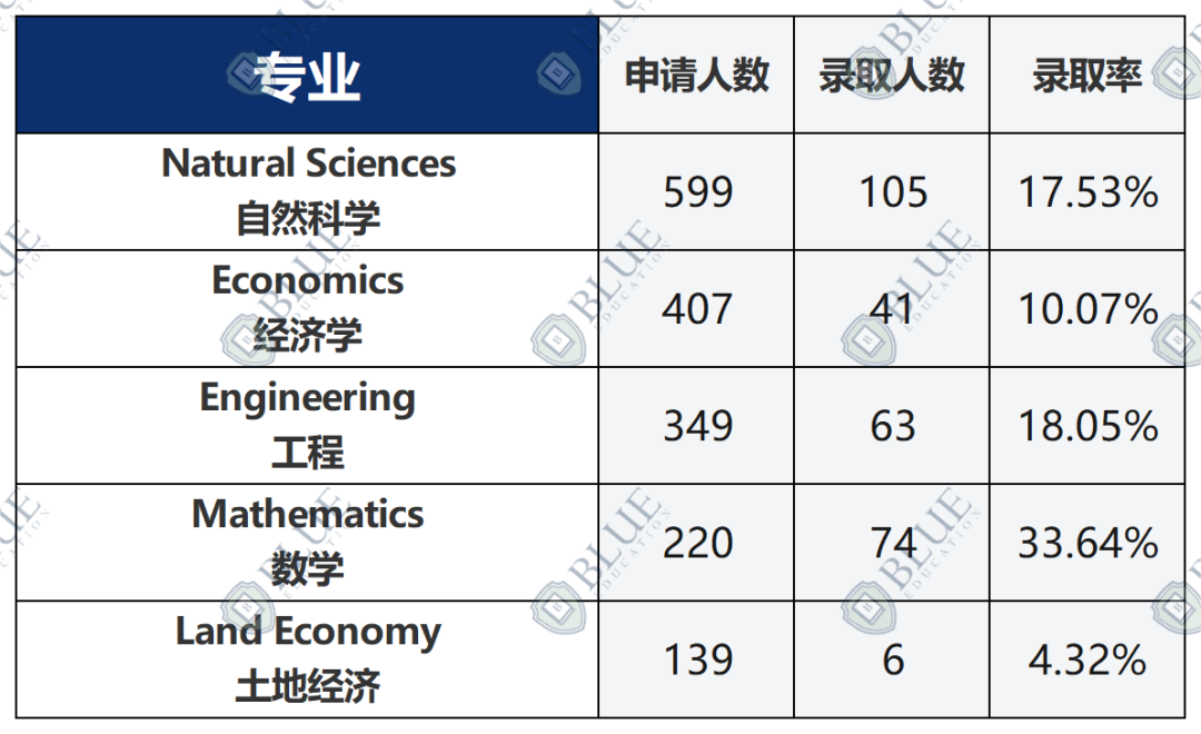 申请剑桥25%的人要参加的笔试，ESAT考到多少分才算稳？