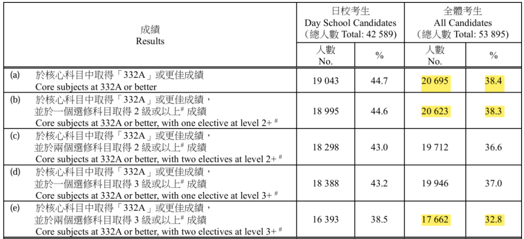 DSE放榜！16名状元诞生破历届纪录！成绩不理想怎么办？