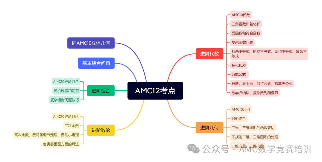 AMC8/10/12报名/考试时间/考试内容/备考规划/培训/晋级分数线 ！附课程培训安排