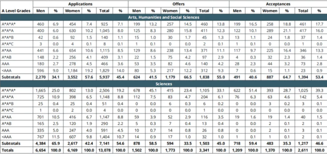 去年剑桥到底录取了多少人？中国学生录取率仅有10.9%