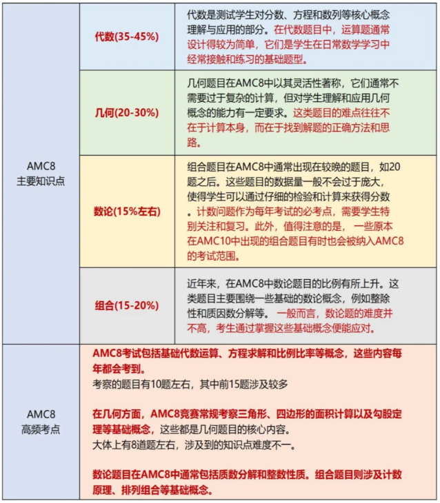 海淀家长圈爆火的AMC8竞赛是什么？竟成小升初“隐形门票”！普娃如何突围？