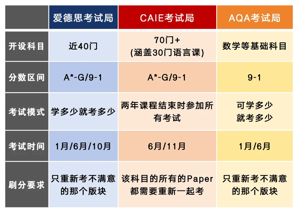 转轨家庭必看！暑假要不要提前学IGCSE课程？附IGCSE课程介绍+难点分析~