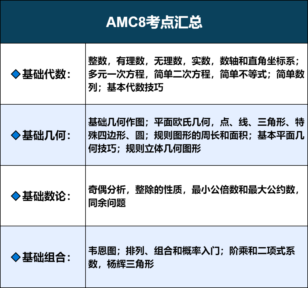 体制内考AMC数学有什么用？如何选择AMC8/10/12？一键查询AMC8/10/12报名时间