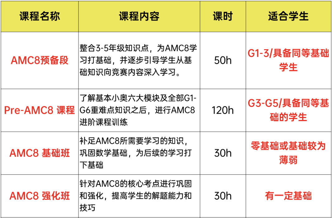 AMC8竞赛课程培训火热开班中！线上线下同步开课