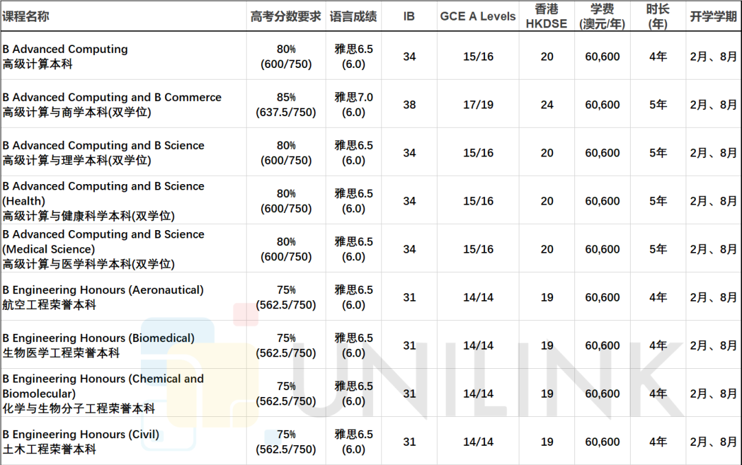 悉尼大学本科申请要求2026：高考、IB、A-Level、HKDSE录取条件