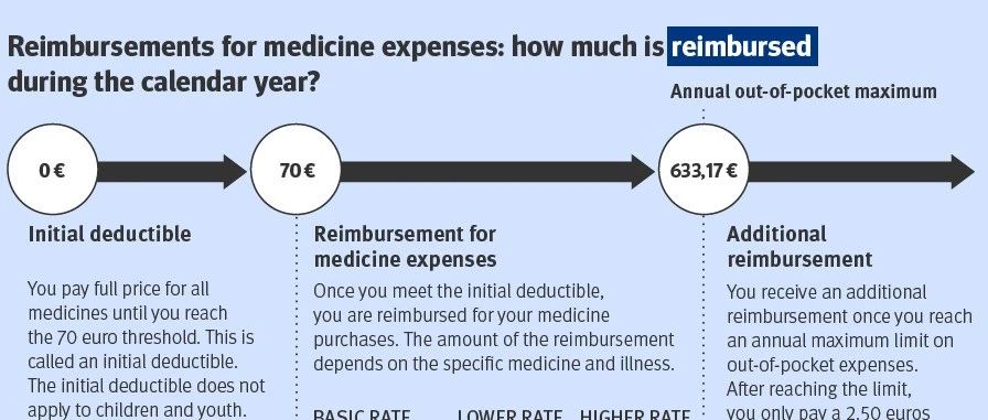 2025芬兰全年药品费用的报销规则：一年中能报销多少？