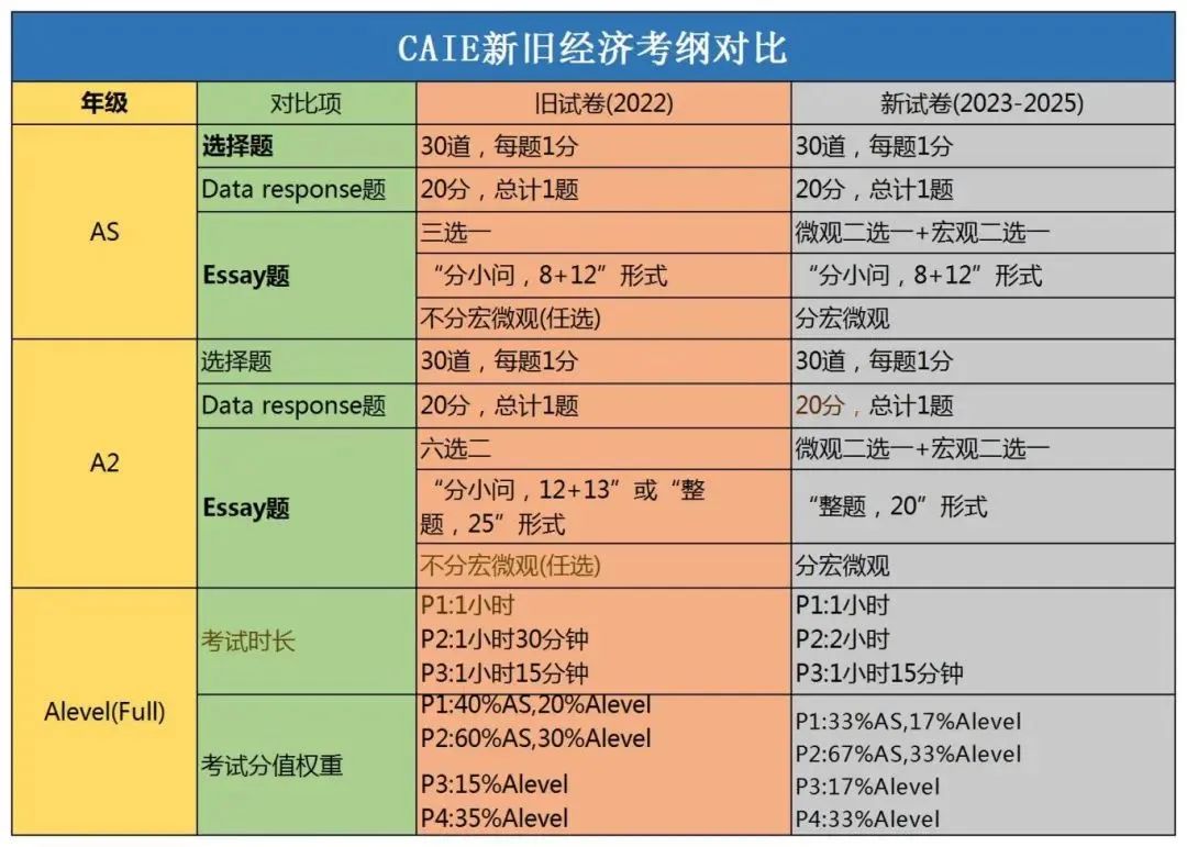 Alevel经济学习难点有哪些？IG经济如何顺利衔接Alevel经济？Alevel新手必读