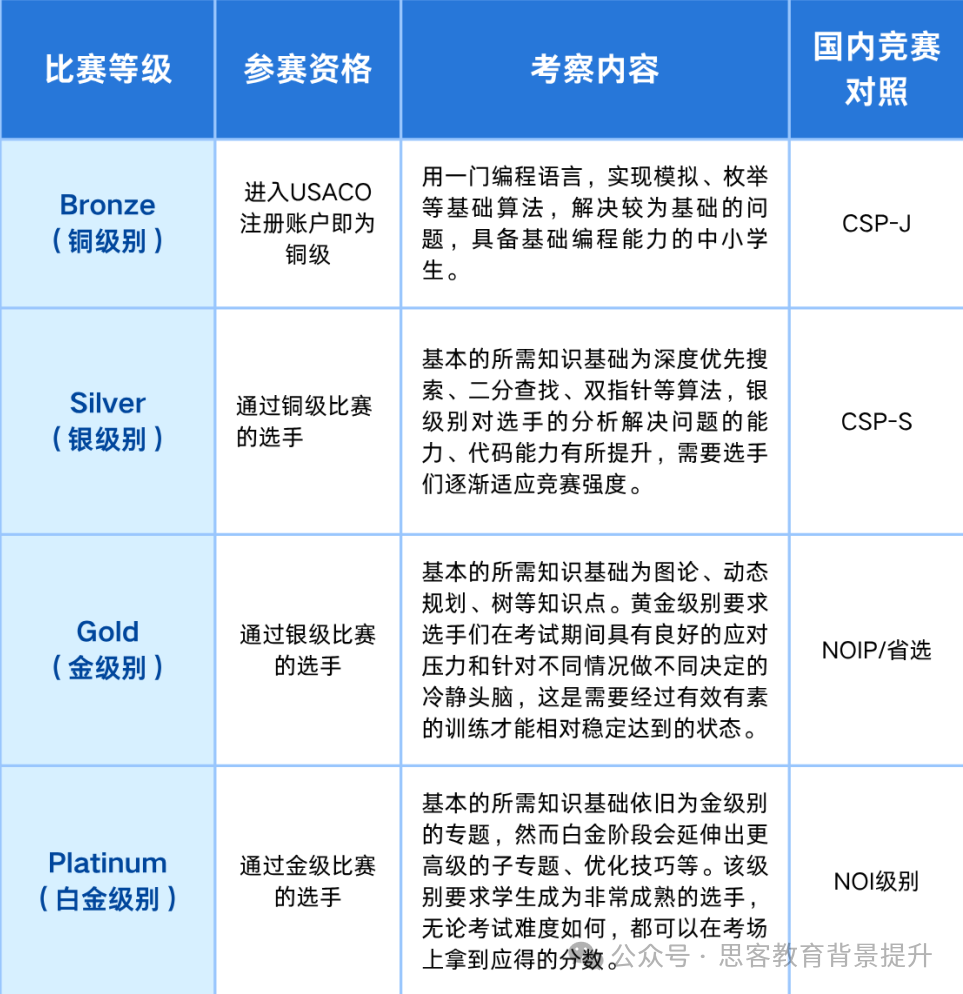 USACO什么时间报名？USACO金奖有用吗？USACO全英及中英辅导开班！