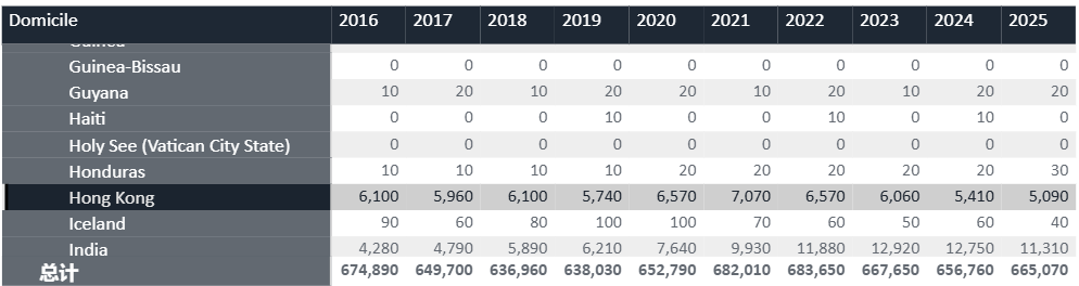 UCAS发布2025届最终申请统计！中国申请人数激增10％！