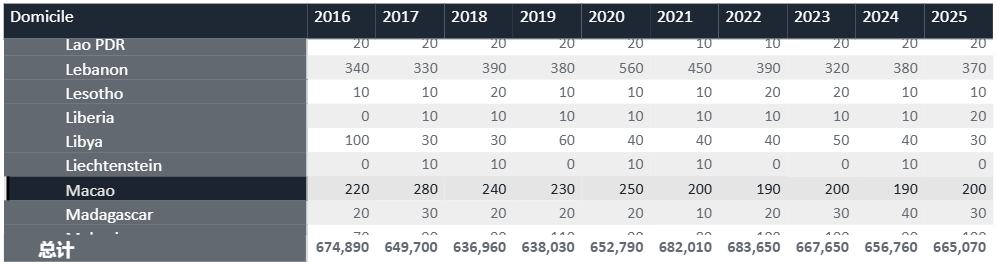 UCAS发布2025届最终申请统计！中国申请人数激增10％！