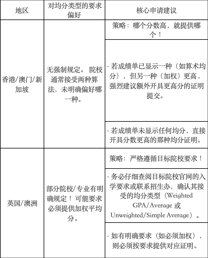 是绩点还是均分，留学申请时到底看哪个？