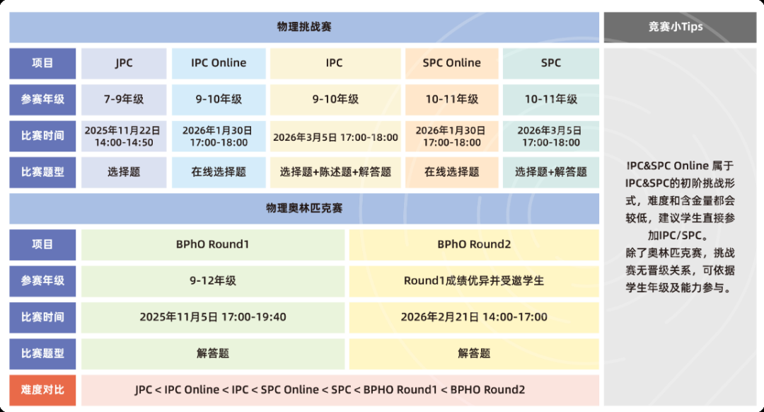 考完IPC&SPC才能报名参加BPHO物理竞赛？一文详解从JPC到bpho R2的完整进阶路径