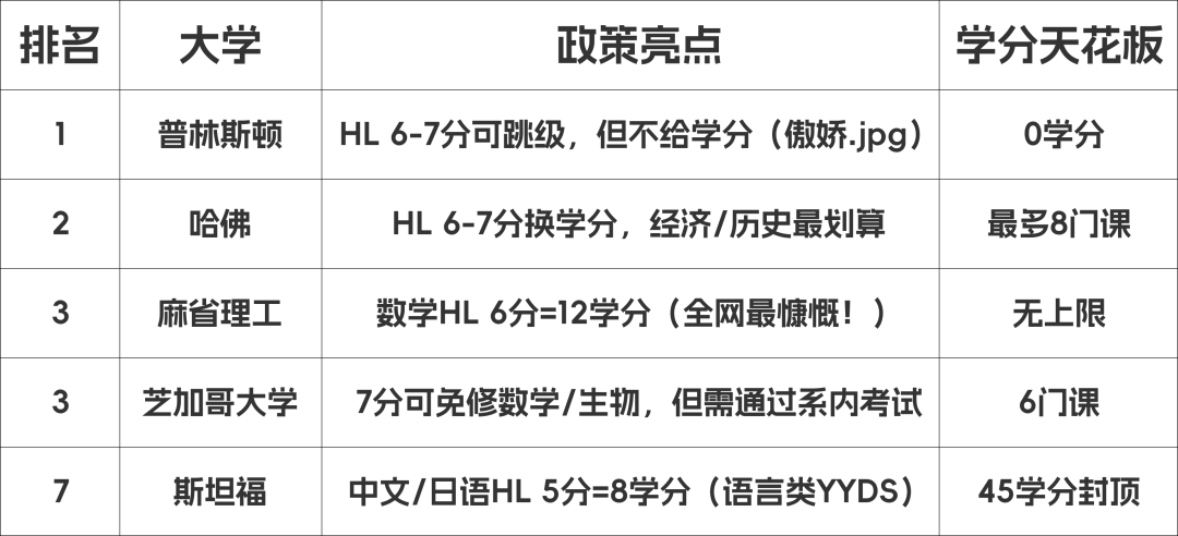 IB成绩换大学学分？这份藤校转学分攻略帮你省下10万学费！